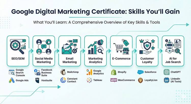 Google Digital Marketing